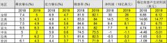 國際空運-航空業(yè)低于2018年水海運報價平(7.9%)