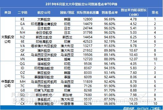 6月大韓航空最準(zhǔn)點 山航蟬聯(lián)中國大陸準(zhǔn)點四連冠-上?？者\