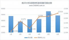 CADAS：2019上半年寬體機(jī)客運(yùn)航線運(yùn)營(yíng)觀察-北美國(guó)際空運(yùn)