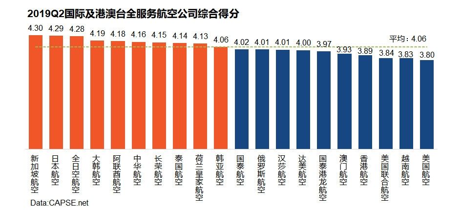 2019年第二季度航空公司服務(wù)測評報告發(fā)布-挪威空運
