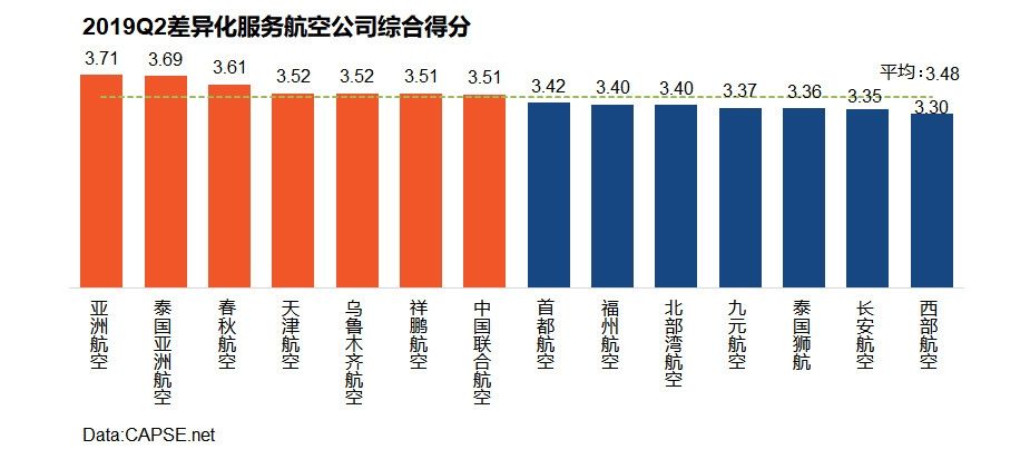 2019年第二季度航空公司服務(wù)測評報告發(fā)布-挪威空運