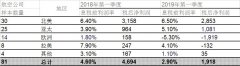 國際航協(xié)：全球航企股價止跌回彈-約旦的空運