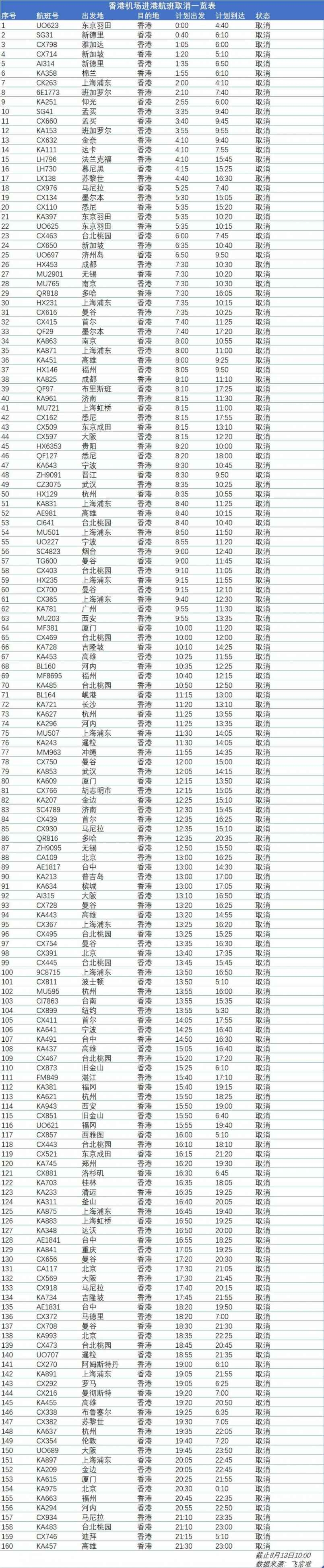 香港機(jī)場(chǎng)已取消進(jìn)出港航班322架次-上海貨運(yùn)公司