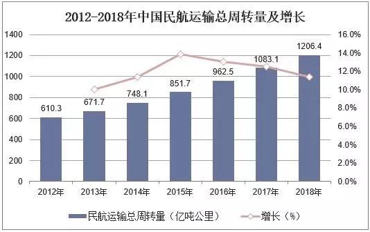 2018年中國飛機(jī)產(chǎn)業(yè)市場現(xiàn)狀與發(fā)展趨勢-上?？者\(yùn)