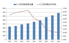 再談樞紐機場的中轉(zhuǎn)率和MCT-卡塔爾的國際快遞