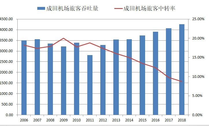 再談樞紐機(jī)場(chǎng)的中轉(zhuǎn)率和MCT-卡塔爾的國(guó)際快遞