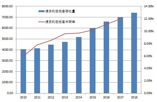 再談樞紐機(jī)場(chǎng)的中轉(zhuǎn)率和MCT-卡塔爾的國(guó)際快遞