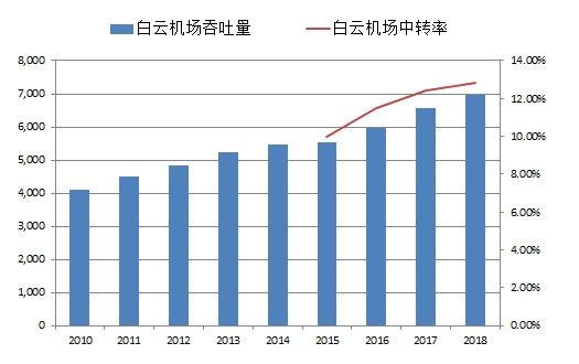再談樞紐機(jī)場(chǎng)的中轉(zhuǎn)率和MCT-卡塔爾的國(guó)際快遞