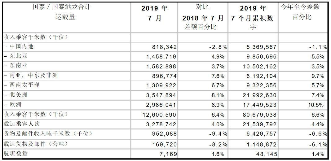國(guó)泰公布7月運(yùn)輸數(shù)據(jù) 預(yù)計(jì)八月及之后收益將顯著受壓-沙特阿拉伯的國(guó)際快遞