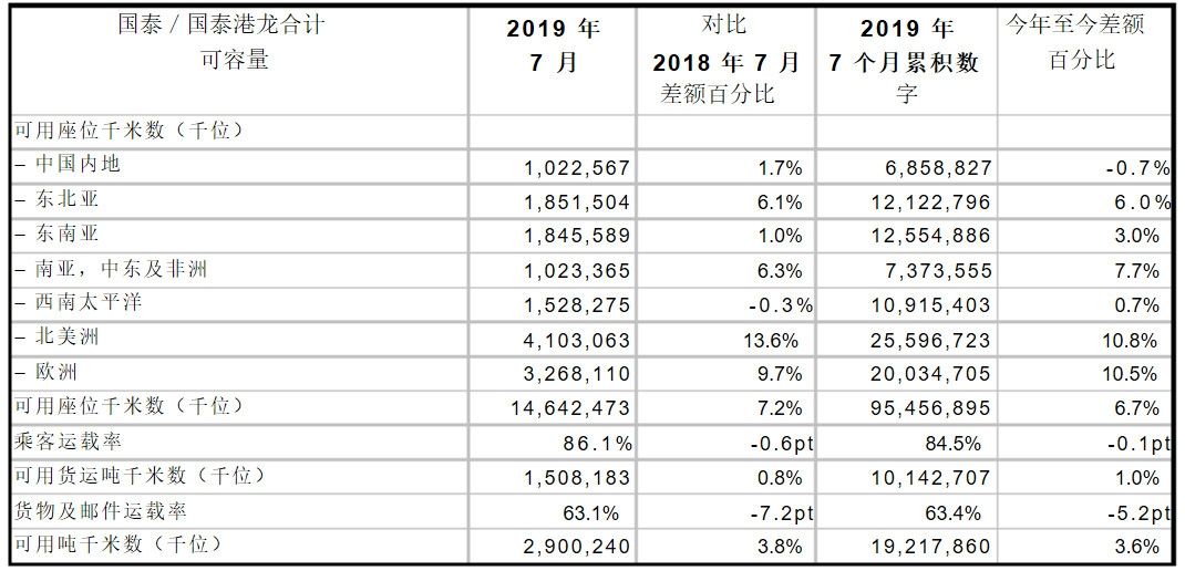 國(guó)泰公布7月運(yùn)輸數(shù)據(jù) 預(yù)計(jì)八月及之后收益將顯著受壓-沙特阿拉伯的國(guó)際快遞