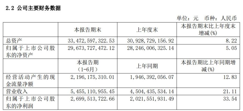上海機(jī)場(chǎng)上半年凈利潤(rùn)27億元，非航收入占62.9%-海運(yùn)費(fèi)在線查詢