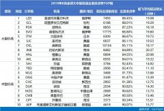 3000萬級以上機場準點率：咸陽機場蟬聯(lián)六連冠-國際空運