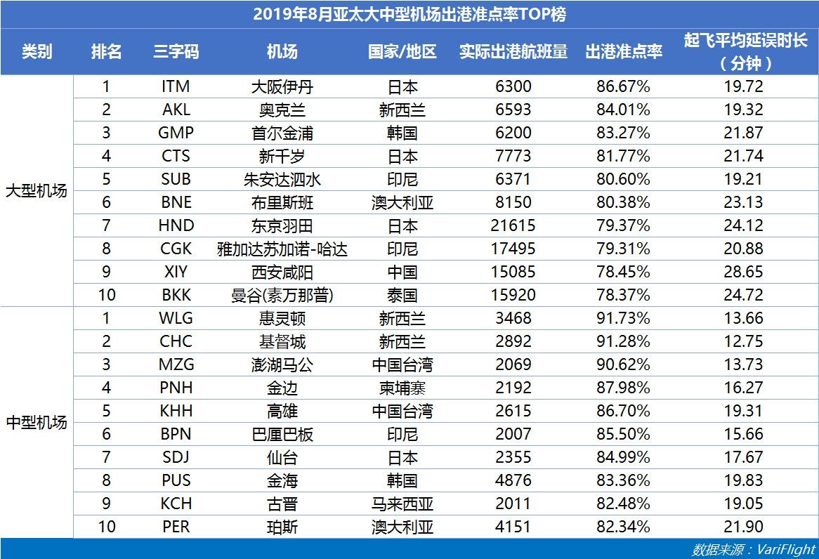 3000萬級以上機場準點率：咸陽機場蟬聯(lián)六連冠-國際空運