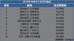 中秋國內(nèi)計劃出港航班5.29萬 賞月航線上海虹橋-北京首都準點率最高-廈門海運