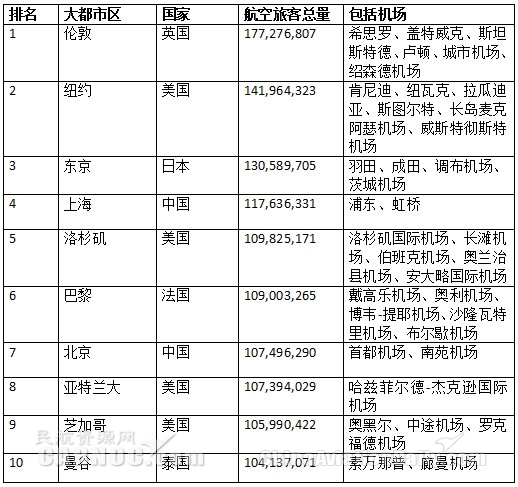 2018全球最繁忙航空城市排名 上海、北京進前10
