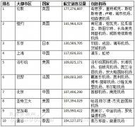 2018全球最繁忙航空城市排名 上海、北京進(jìn)前10