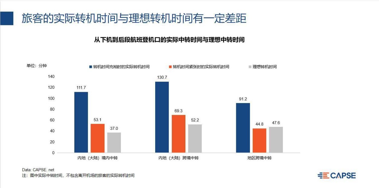 《中國大型中轉(zhuǎn)機(jī)場中轉(zhuǎn)效率和服務(wù)分析》報告發(fā)布-空運(yùn)價格