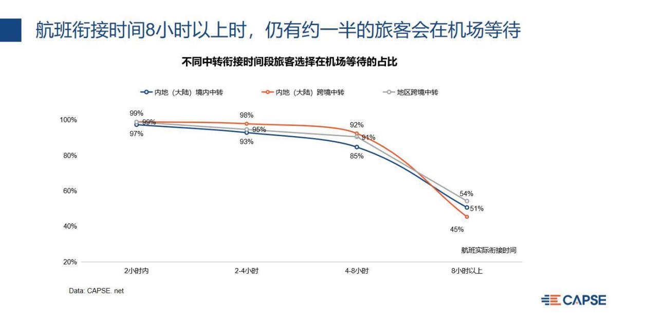 《中國大型中轉(zhuǎn)機(jī)場中轉(zhuǎn)效率和服務(wù)分析》報告發(fā)布-空運(yùn)價格