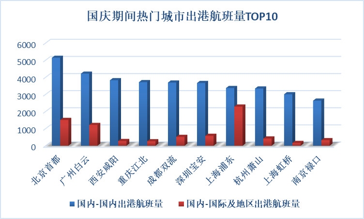 國(guó)慶計(jì)劃出港航班12.78萬(wàn)架次 多個(gè)紅色旅游航線繁忙-紐約國(guó)際空運(yùn)