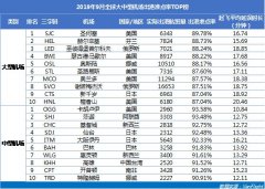 武漢天河機(jī)場(chǎng)躋身亞太區(qū)大型機(jī)場(chǎng)準(zhǔn)點(diǎn)亞軍-以色列的空運(yùn)