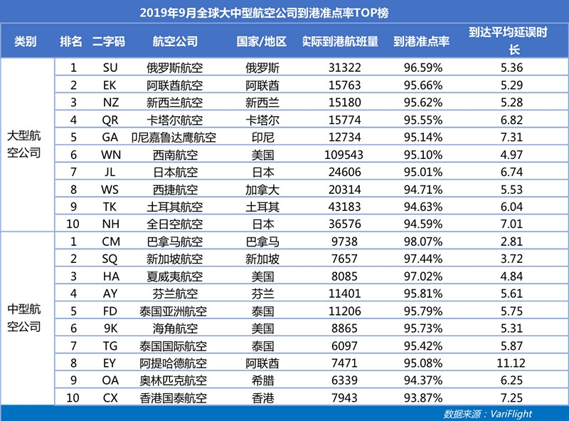9月南航成中國大陸最準點航司 深航準點率同比提升最快-以色列的空運