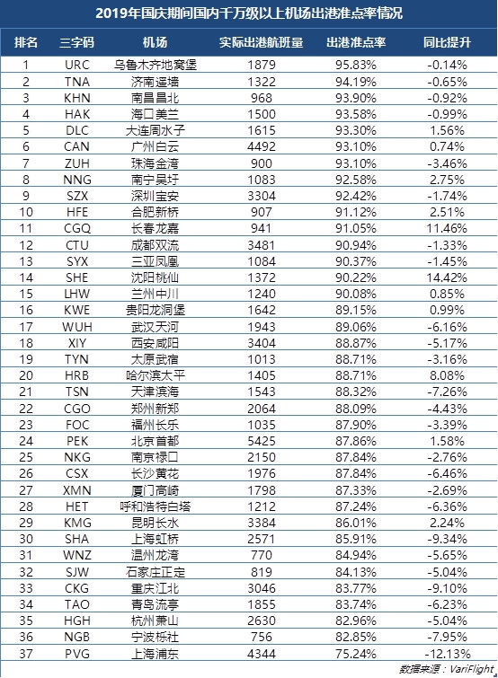 國(guó)慶民航出港直飛航班9.45萬(wàn)架次 大興機(jī)場(chǎng)出港準(zhǔn)點(diǎn)率達(dá)99.6%（附圖）-沙特的國(guó)際快遞