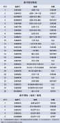 四川航空冬航季新航線出爐 將新增30多條航線（附圖）-沙特的空運(yùn)價(jià)格