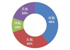 中國民航空域整改獲歷史性突破 3大公司最受益-北美國際空運