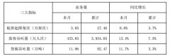 國際快遞價格查詢深圳機場9月旅客吞吐量434萬人次，同比增13.4%（附圖）