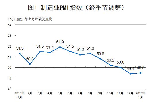 2019年1月中國(guó)采購(gòu)經(jīng)理指數(shù)運(yùn)行情況