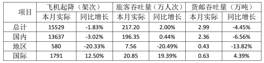 廈門空港9月旅客吞吐量217.2萬人次