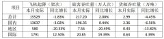 廣東貨運(yùn)公司廈門空港9月旅客吞吐量217.2萬(wàn)人次（附圖）