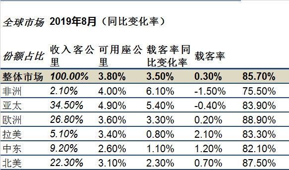 國際快遞訂艙IATA：全球航空貨運市場“十連降” 客運市場回溫