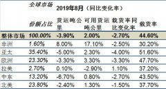 深圳空運公司IATA:全球航空貨運市場“十連降” 客運市場回溫(附圖)