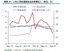 海運(yùn)價(jià)格雙十一漲價(jià)第一槍！中通快遞打響“雙11”漲價(jià)第一槍