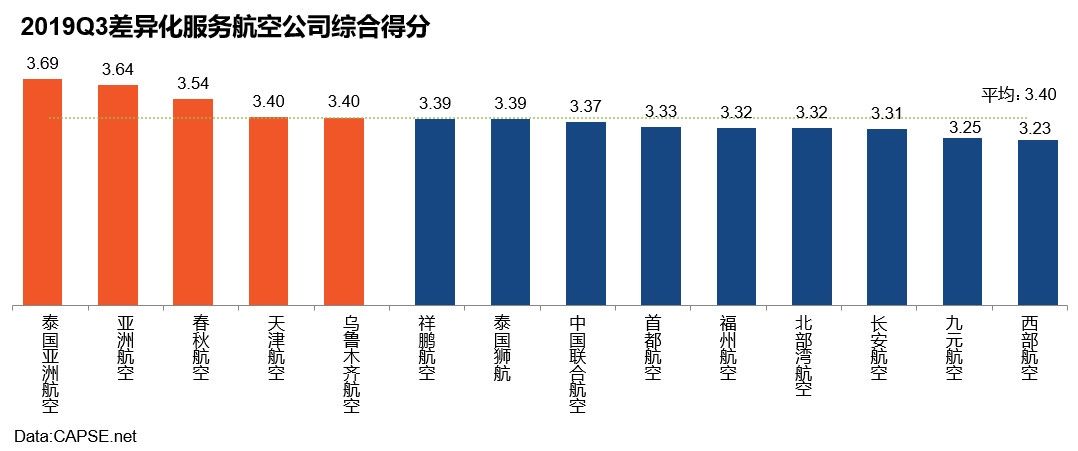 廣東貨運公司-2019年第三季度航空公司服務(wù)測評報告發(fā)布