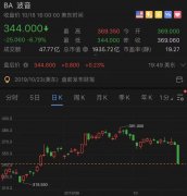 東南亞國(guó)際空運(yùn)-隱瞞737MAX關(guān)鍵漏洞，波音創(chuàng)三年最大單日跌幅
