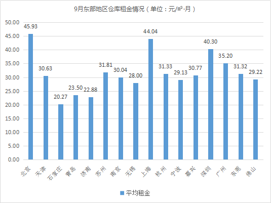 東部租金上漲！《2019年9月中國(guó)通用倉(cāng)儲(chǔ)市場(chǎng)動(dòng)態(tài)報(bào)告》發(fā)布