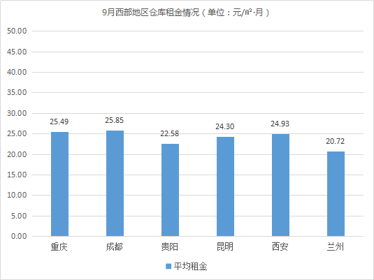 東部租金上漲！《2019年9月中國(guó)通用倉(cāng)儲(chǔ)市場(chǎng)動(dòng)態(tài)報(bào)告》發(fā)布