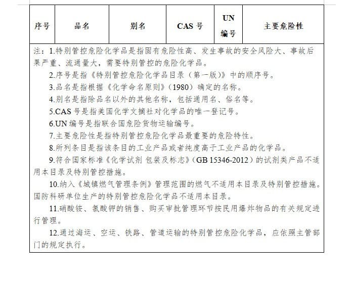 農(nóng)化行業(yè)注意：國(guó)家將特別管控這20類化學(xué)品