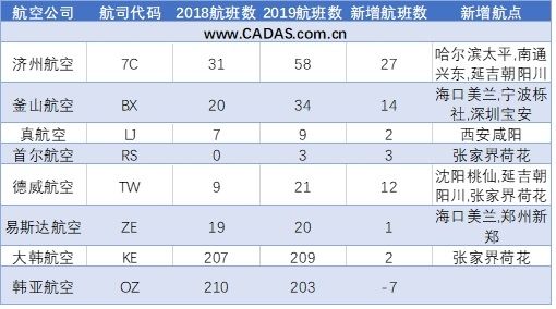 2019冬春韓國(guó)航空公司中國(guó)航線變化