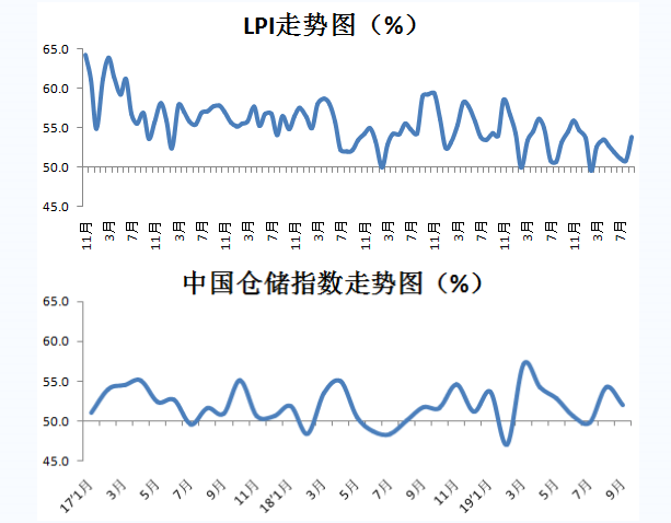 9月中國物流業(yè)景氣指數(shù)53.8% 連續(xù)四個月回落后首次回升
