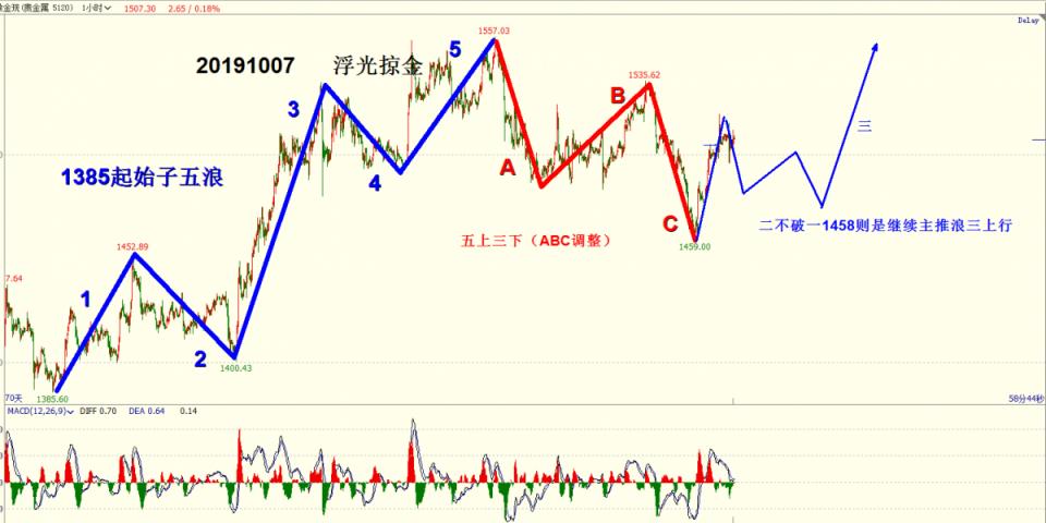 浮光掠金：黃金反彈結(jié)束，本周回落主旋律