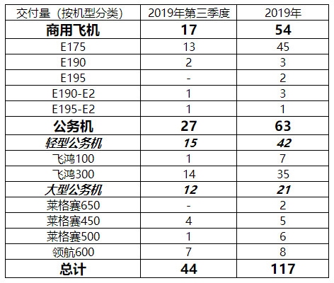 巴航工業(yè)2019年Q3交付17架商用飛機和27架公務(wù)機