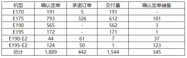 巴航工業(yè)2019年Q3交付17架商用飛機和27架公務(wù)機