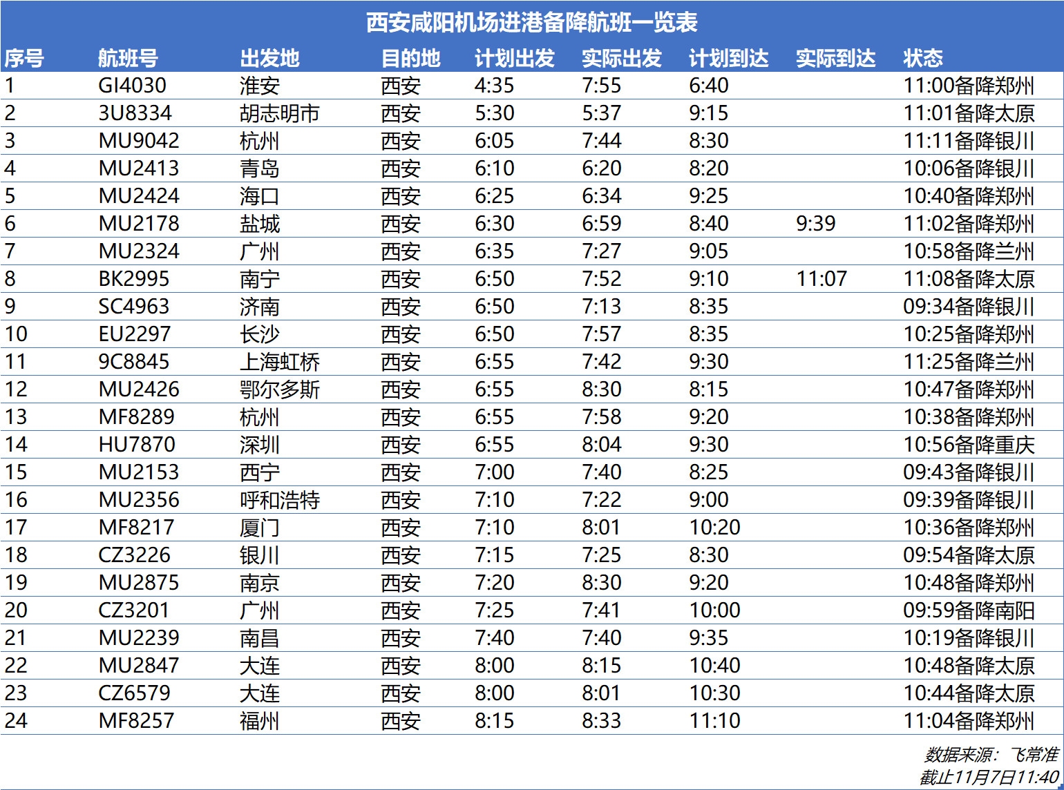 上?？者\公司-西安咸陽機場受大霧影響 已取消進出港航班33架次（附圖）