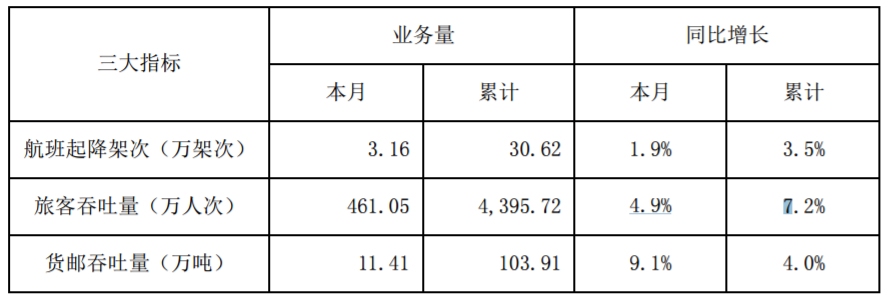 伊拉克的國際快遞-深圳機(jī)場10月旅客吞吐量461萬人次，同比增長4.9%
