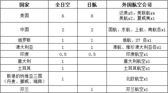 表格：羽田機場新航班時刻分配