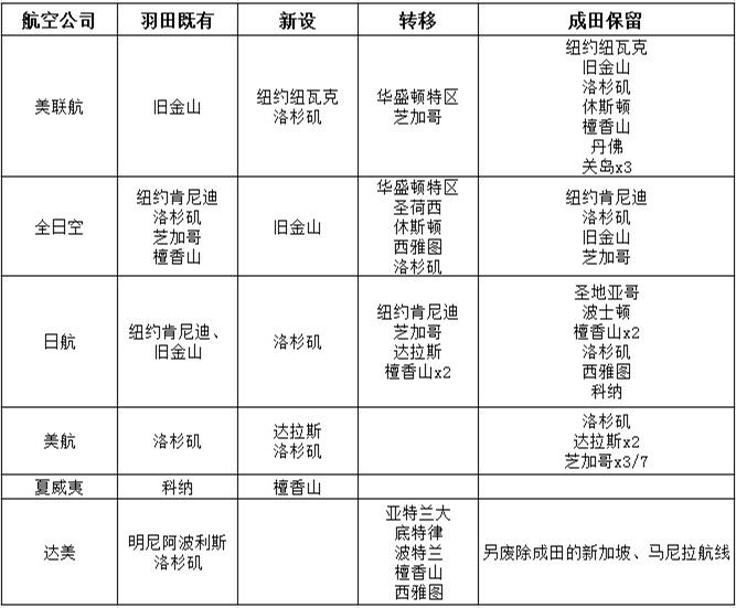表格：美國航司羽田機場時刻