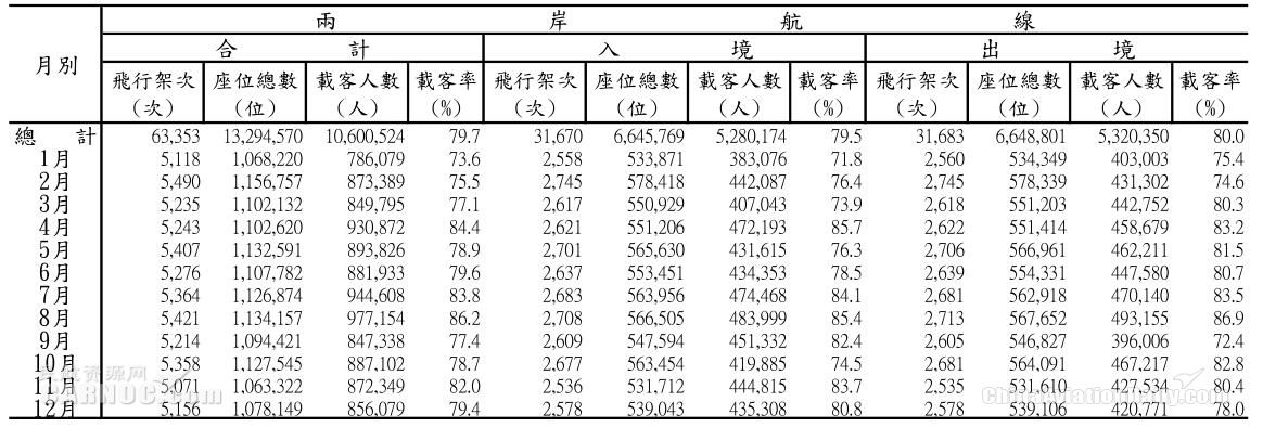 歐洲國際空運(yùn)-赴臺個人游暫停后 兩岸航線客座率連續(xù)兩月大跌